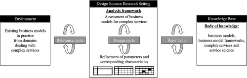 Figure 1. Design Science Research Setting