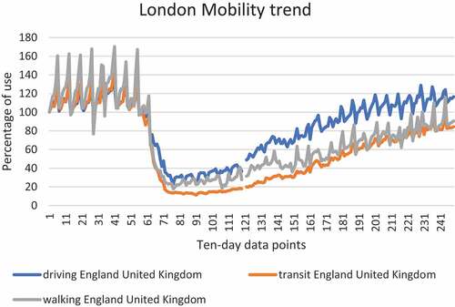 Figure 5. Trends of mobility in London before and during the pandemic (APPLE, Citation2020).