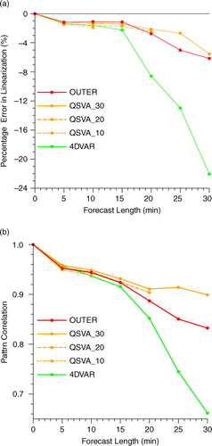Fig. 5 (a) Percentage error in linearisation (%) and (b) pattern correlation as a function of forecast length for the 4DVAR (green solid line), QSVA_10 (orange dotted line), QSVA_20 (orange dashed line), QSVA_30 (orange solid line) and OUTER (red solid line) experiments.