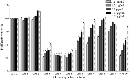 Figure 2. Effect the treatment with chromatographic fractions of residual fraction on cellular growth of A549 cells. Values are the mean ± SD (n > 3). *Statistical significance is based on the comparison with the control cells (DMSO), p < 0.05.