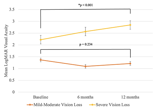 Figure 1 Comparison of Mean LogMAR BCVA of Patients with Mild - Moderate Vision Loss vs Severe Vision Loss. The average BCVA (LogMAR) of the mild - moderate vision loss group was 1.36 ± 0.8 at presentation, 1.09 ± 0.7 at 6 months after initiating treatment, and 1.21 ± 0.7 at 1 year. There was no significant difference between the average BCVA at 1 year versus the average BCVA at presentation (p=0.234). The average BCVA (LogMAR) of the severe vision loss group was 2.22 ± 0.5 at presentation, 2.57 ± 0.4 at 6 months after initiating treatment, and 2.84 ± 0.1 at 1 year. The average vision at 1 year was significantly worse than the average BCVA at presentation (p<0.001). The average BCVA of the severe vision loss group was significantly worse than the mild - moderate group at each timepoint (p<0.001, p<0.001, p<0.001). *statistically significant P<0.05.