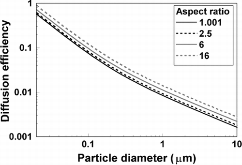 FIG. 5 Single-fiber diffusion efficiency versus particle diameter for several aspect ratios. In all cases, orientation angle is 0°, solidity is 0.016, incoming velocity is 5 cm/s, temperature is 21.1°C, and the cross-sectional area is equivalent to that of a circular fiber with a 3 μ m diameter, about 7.07 μ m2.
