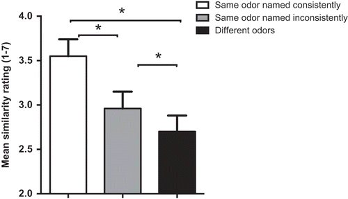 Figure 2. Mean similarity ratings of image pairs generated from synesthetes’ responses to odors in the Ortho 1 and 2 sessions, divided by consistency of naming. Asterisks show significant differences (p < .017). Error bars are SEM.