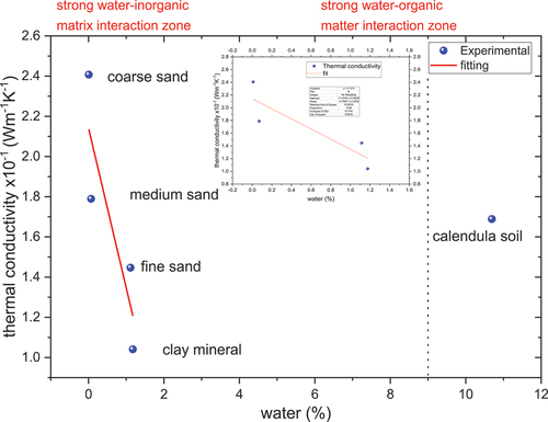 Figure 7. Effect of water in thermal conductivity at room temperature for soil, clay mineral, and sands. The insert shows the fitting of the experimental data in the strong water-inorganic matrix interaction zone.