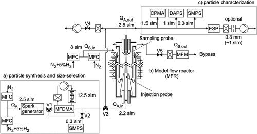 Figure 1. Experimental setup for determining the sintering kinetics: (a) the particle synthesis, which provides defined particle structures, (b) the model flow reactor (MFR) to induce structure formation of aerosol particles under well-defined conditions, and c) characterization of the particles with online and offline instrumentation.