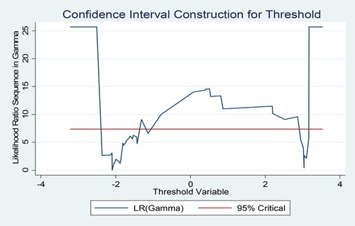 Figure 2. Graphical representation of confidence interval construction of the threshold. Source: Generated by Stata 14.