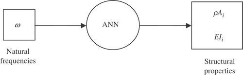 Figure 2. FEM/eigenvalue approach using one ANN.