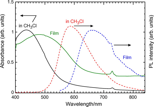 Figure 6. UV–vis spectra of P(2T-CF3) (cast film and solution in chloroform solution) and PL spectra in chloroform solution. (UV–vis absorption onset: in CH3Cl(585 nm); Film: (636 nm). Excitation wavelength: in CH3Cl(437 nm); Film: (481 nm)).