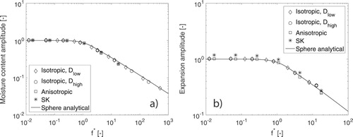 Figure 9. (a) Moisture content amplitude and (b) expansion amplitude as a function of the scaled frequency f*, for isotropic moisture transport (Dlow = 5 × 10−11 m2/s, dhigh = 5 × 10−10 m2/s), anisotropic moisture transport (Dlongitudinal = 1 × 10−9 m2/s, dradial = dtangential = 5 × 10−11. m2/s) with constant, isotropic mechanical properties (α = 0.35, E = 3 GPa, υ = 0.3), and the anisotropic model with moisture-dependent transport and mechanical properties proposed by. Saft and Kaliske (SK). The frequency behavior for a sphere resulting from Equation (13) is also shown. The fewer points in the expansion amplitude plot are due to the requirement of a too fine mesh to accurately describe the expansion.