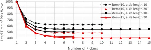 Figure 10. Impact of number of pickers on lead time reduction.