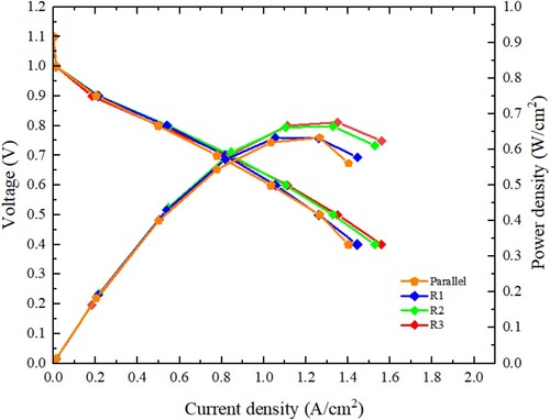 Figure 6. Polarization performance of PEMFCs with four different flow fields.