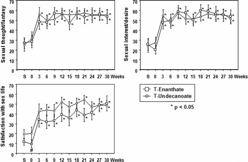 Figure 1.  Timetable of sexual thoughts/fantasy, sexual interest/desire and satisfaction with sex in hypogonadal men receiving treatment with testosterone enanthate (TE) or testosterone undecanaote (TU) over 30 weeks.