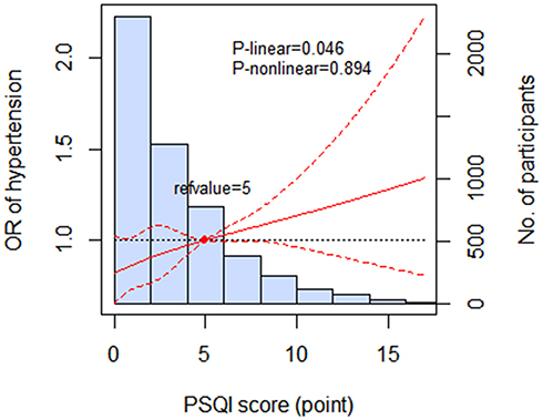 Figure 2 An illustration of the distribution of the total score of the Psqi and its association with hypertension. The blue histograms indicate the number of participants according to the total score of the Psqi. The red lines indicate the spline curve plot illustrating the association between the total score of the Psqi and hypertension with 5 points as the reference. The red dotted lines present the corresponding 95% confidence intervals.