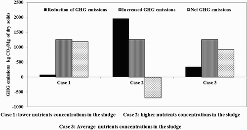 Figure 2. Net GHG emissions due to the land application of sewage sludge with different nutrients concentrations.