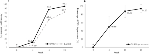 Figure 1 PASI 75 and PASI 90 response rate (A) and percentage of PASI improvement (B) during the 28-week treatment period.