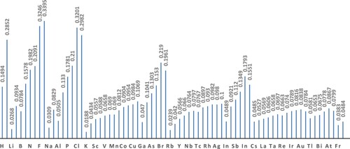 Figure 11. Computed electrophilicity index (in au) of 74 elements of the periodic table by Tandon et al. [Citation386].