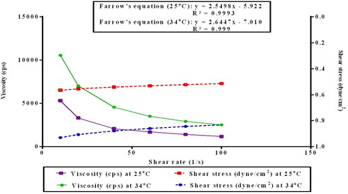 Figure 6. Rheological characterization of ISG-2 (a plot of viscosity and shear stress in relation to shear rate). The measurements were performed at 25 ± 2˚C (■) and 34 ± 2˚C (●), at varying shear speeds (10–50 rpm) with 10 s between every two consecutive speeds.