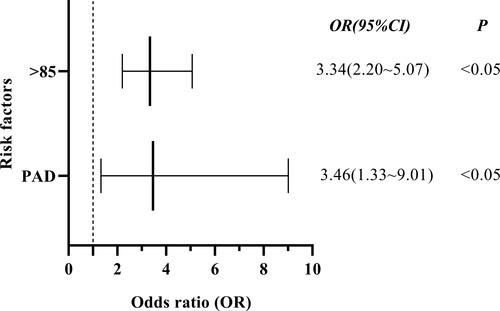 Figure 11 Forest plot of amputation risks.