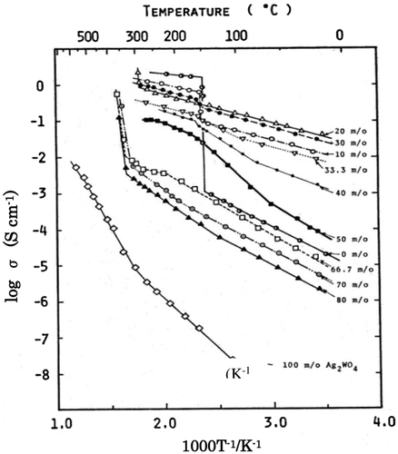 Figure 7. Temperature dependence of electrical conductivity for the AgI-Ag2WO4 system, where m/o stands for mol%. Reprinted with permission from J. Electrochem. Soc., 120, 647 (1973). Copyright 1973, The Electrochemical Society [Citation30].