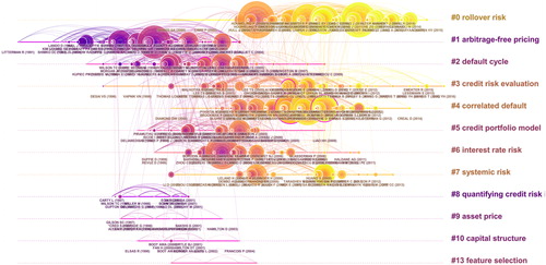 Figure 10. A timeline map of the references in credit risk research.