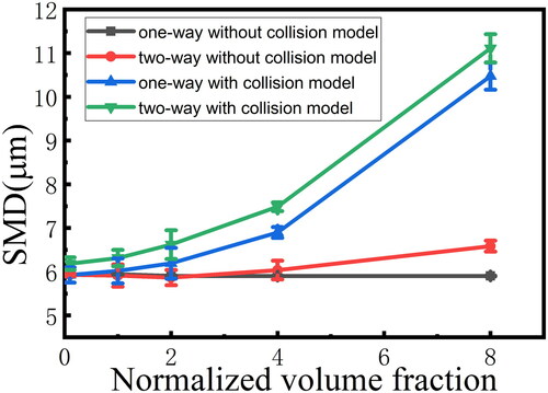 Figure 7. Results of the Sauter mean diameters of the deposited droplets under different simulation settings. The deposited droplets are bigger with the coalescence calculation.