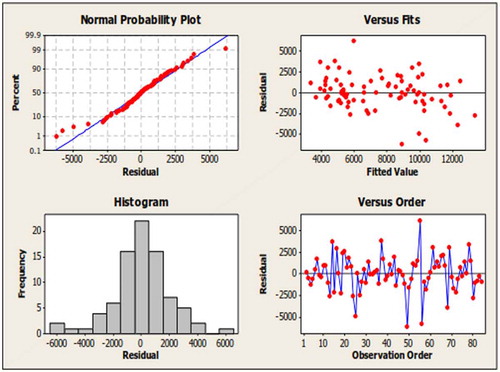 Figure 1. Residual plot of malaria cases