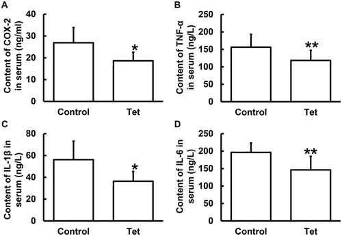 Figure 3. Contents of COX-2 (ng/mL), TNF-α (ng/L), IL-1β (ng/L) and IL-6 (ng/L) in serum from NSCLC patients undertaking radiotherapy. Note: Control, patients (n = 30) who did not take Tet during radiotherapy; Tet, patients (n = 30) who took Tet during radiotherapy. ELISA was used to determine protein content in serum. *p < 0.05 and **p < 0.01 compared with control group.