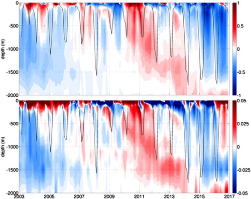 Figure 4.2.2. Upper panel: Depth-time diagram of temperature anomalies (in °C) averaged over the Labrador Sea control box (see Figure 4.2.1) (product reference 4.2.2). The reference period for anomaly computation is the mean over 2003–2014. Lower panel: same for salinity. The monthly temperature optimal analysis fields are averaged over the control box (55–50°W, 56–61°N) and the monthly temperature anomaly field reference is estimated removing their monthly mean over 2003–2014. The black line is the mixed layer depth, estimated as in Figure 4.2.1.