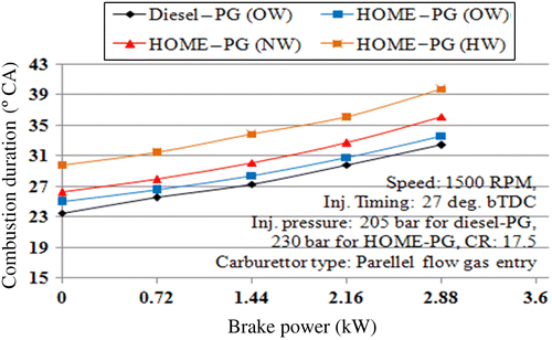 Figure 15 Variations in combustion duration with brake power.