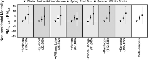 Figure 7. Leave-one-out sensitivity analyses for the random effect meta-analysis results between non-accidental mortality and PM10-2.5 adjusted for PM2.5. The tilde identifies the community that was removed from the meta-analysis, ordered by population size. For example, the panel corresponding to ~Vernon indicates that the estimate for the wildfire smoke season was attenuated when data from Vernon were omitted. The y-axis is the percent change in mortality rates, and arrows represent confidence intervals extending past the boundaries of the plots.