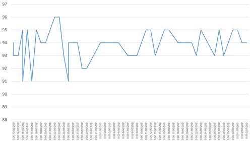 Figure 5 SpO2 variation for Patient 13 throughout the program.