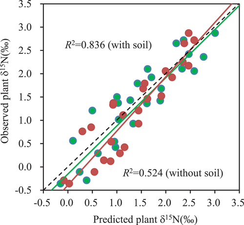 Figure 5. The performance of the PLS model considering the soil variables (green circles) and not considering the soil variables (red circles) when explaining the variations in the plant δ15N values. The black dashed line is the 1:1 line, and the green and red lines are the trend lines with and without the soil variables as predictors, respectively.