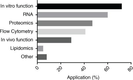 Fig. 5.  Downstream applications (%).