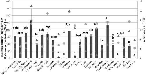 Figure 1. Methane, mineralizable nitrogen and ferrous production in Southeast Asian paddy soils. Different letters show significant (P < 0.05) differences in methane production.