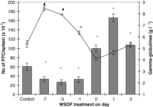 Figure 4. Mean (±SE) numbers of splenic PFC and serum γ-globulins in CBA mice injected iv (50 mg kg−1) with WSDP 7, 3, 1 days before, simultaneously or 1, 2 days after immunization with 4×108 SRBC in 0.5 ml of medium RPMI 1640. Animals were killed 4 days after immunization with SRBC. Values are mean (±SE) from 12–15 samples (5 mice in triplicate). Significantly (p ♦*○<0.05) different from untreated controls. Significantly (p ♦<0.05) different from treatment with WSDP 1 day before, simultaneously, 1 or 2 days after immunization with 4×108 SRBC. Significantly (p ○<0.05) different from treatment with WSDP simultaneously, 1 or 2 days after immunization with 4×108 SRBC.