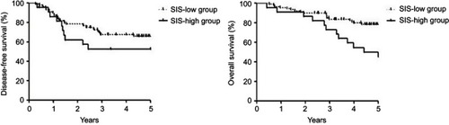 Figure 2 Kaplan-Meier curves of overall survival and disease-free survival in the SIS-low group and the SIS-high group.Abbreviation: SIS, systemic inflammation score.