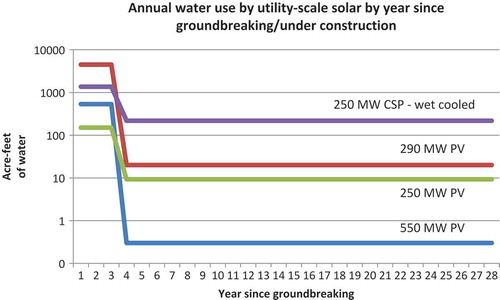 Figure 2. Water demands at CSP and PV USSE constructed from 2010 to 2015.