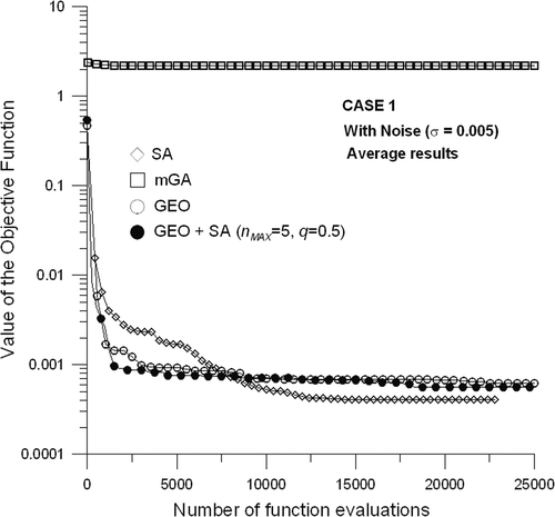 Figure 6. Average of the best values of the objective function, as a function of the number of function evaluations for Case 1, with noise.