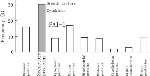 Figure 4. Profile of genes expressed in human visceral fat. Genes expressed in human visceral fat were categorized according to function or subcellular localization. Approximately 30% of genes were those encoding secretory proteins.