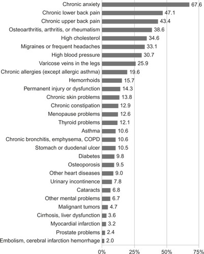 Figure 1 Comorbidities reported by people with chronic depression.