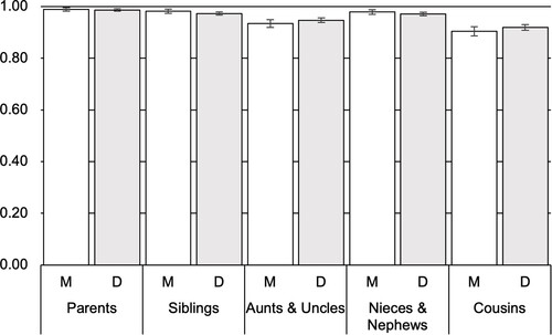 Figure 4. Considering blood relatives kin, by type of blood relative (M = married, D = divorced).Note: Whiskers represent 95% Confidence Intervals for the predicted probabilities