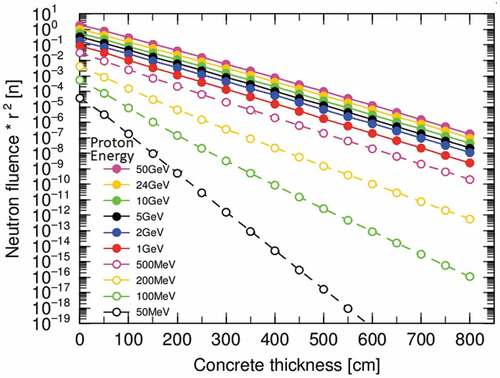 Figure 14. Simulated attenuation profiles of neutron fluxes above 20 MeV. 90° neutron sources were produced by bombarding the copper targets with protons of various energies (50 MeV to 50 GeV).