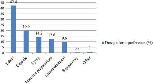 Figure 1 Participants preference (%) vs types of dosage forms.