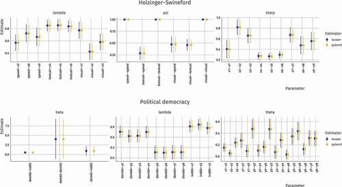 Figure B1. Comparison of parameter estimates and their 95% confidence interval for the Holzinger–Swineford and Political Democracy models. The plots show that both methods arrive at the same solution