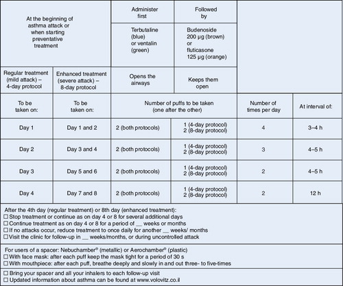 Figure 1. Treatment plan for the use of budenoside 200 µg and fluticasone 125 µg inhalers.