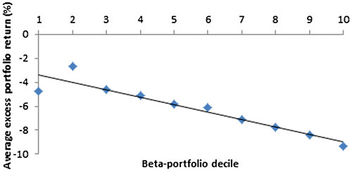 Figure 3. The diagrammatical representation of the average monthly portfolio excess return for each of the 10 beta portfolios, when excess market returns are negative.