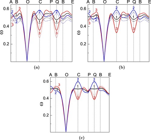 Figure 17. (Colour online) Spin-wave dispersion for HCB on triangular lattice [Citation28,Citation29] at different filling ρ: (a) 0.5, (b) 0.4, (c) 0.3. The parameters t = 0.5, V1=1, and V2= 0 (1), 0.3 (2), -0.3 (3). The present theory: NLSW (solid) and LSW (dashed).