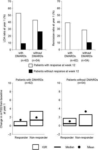 Figure 7. Percentage of LDA and remission rates and change in mTSS in patients with or without response of DAS28(ESR) ≥ 1.2 at week 12 in HIKARI patients treated with or without non-MTX DMARDs.