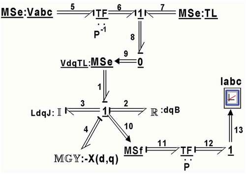 Figure 25. PMSG multibond graph