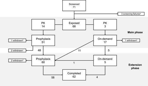 Figure 1 Participant flow.Notes: a3 screening failures: 1 patient did not meet the inclusion criteria (severe congenital hemophilia A with FVIII ≤1%) and 2 patients had inhibitors to FVIII (≥0.6 BU) at screening. b2 patients (one from each regimen) withdrew at will from the main phase. c2 patients in the prophylaxis regimen withdrew before starting the extension phase (1 due to refusal to participate in the extension and the other for personal reasons). d2 patients withdrew during the extension phase (1 due to medical insurance and the other for personal reasons) and the remaining 62 patients completed the extension period. A total of 5 patients were switched from their original prophylaxis dosing frequency during the trial: 1 small child, 1 older child and 1 adult switched from three times weekly to EOD, and 1 older child and 1 adult switched from EOD to three times weekly.Abbreviations: BU, Bethesda Units; EOD, every other day; PK, pharmacokinetics.